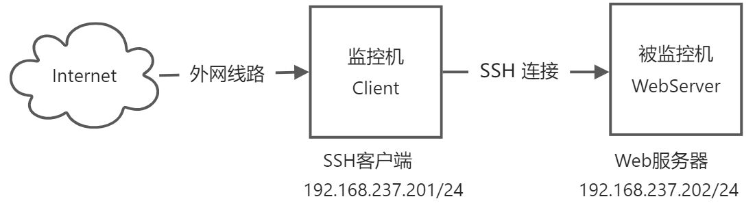 使用脚本程序远程监控Web服务器 - 图1