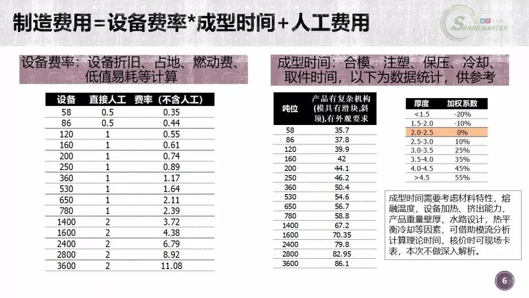 初学者如何建立成本模型？注塑零件计算案例 - 图6