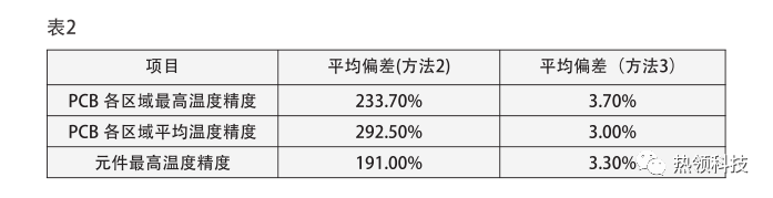 电子设备热设计与热仿真中的不确定性 - 图24