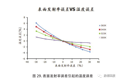 电子设备热设计与热仿真中的不确定性 - 图28