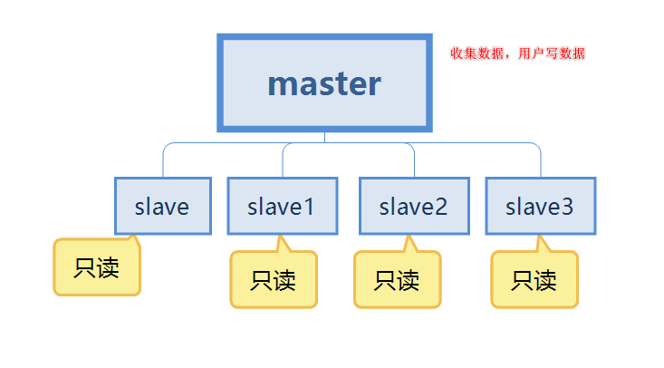 写给大忙人的Redis主从复制，花费五分钟让你面试不尴尬 - 图3