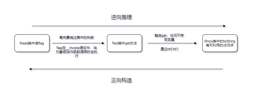 PHP代码审计基础知识 - 图14