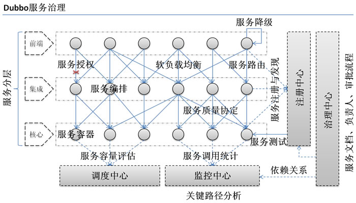 架构总结 - 图1