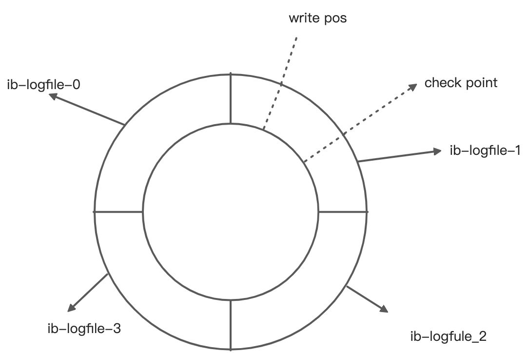 内存刷新机制（redo log&binlog） - 图2