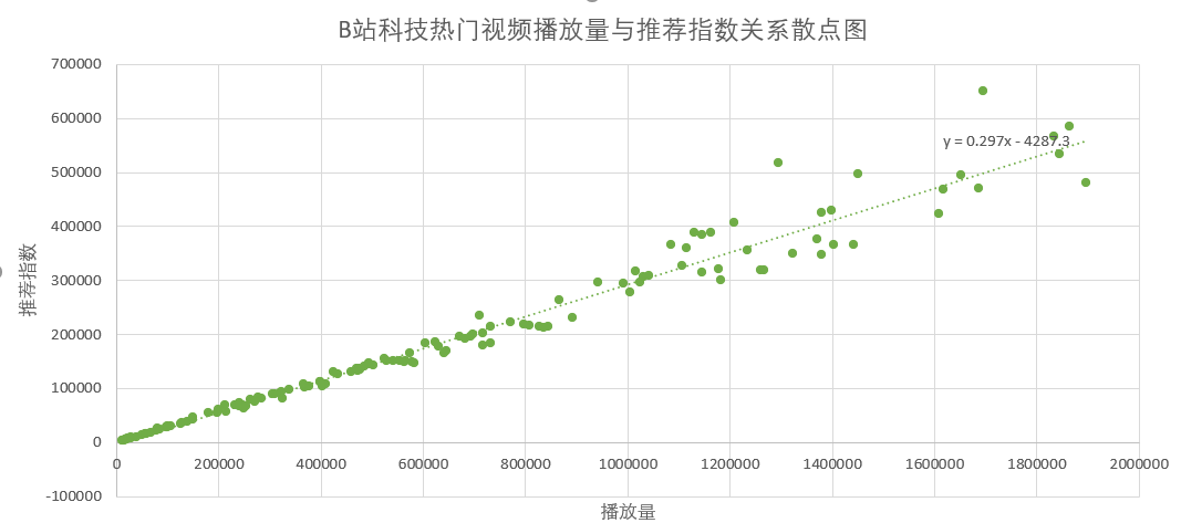 研究了1000条数据之后，我拆解了B站的内容营销逻辑 - 图2