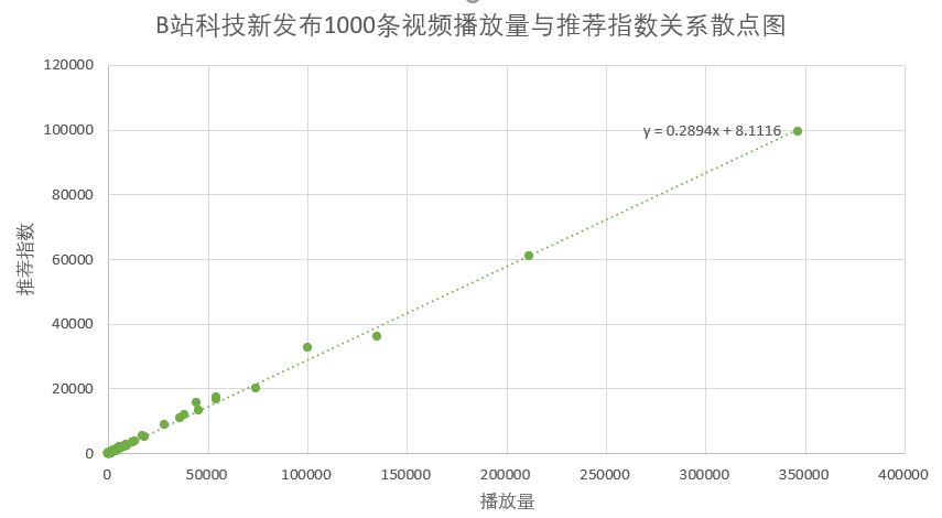 研究了1000条数据之后，我拆解了B站的内容营销逻辑 - 图3
