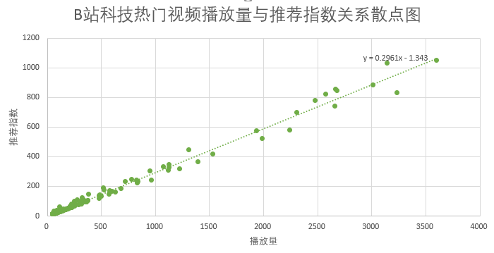研究了1000条数据之后，我拆解了B站的内容营销逻辑 - 图5