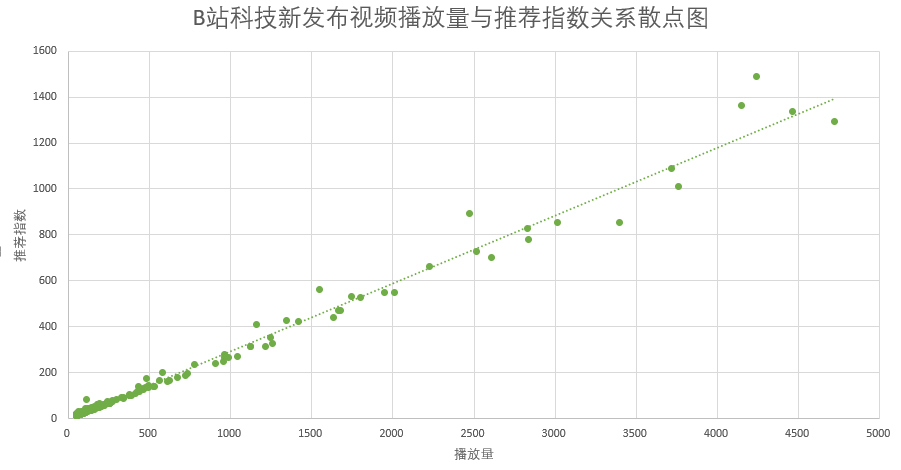 研究了1000条数据之后，我拆解了B站的内容营销逻辑 - 图4