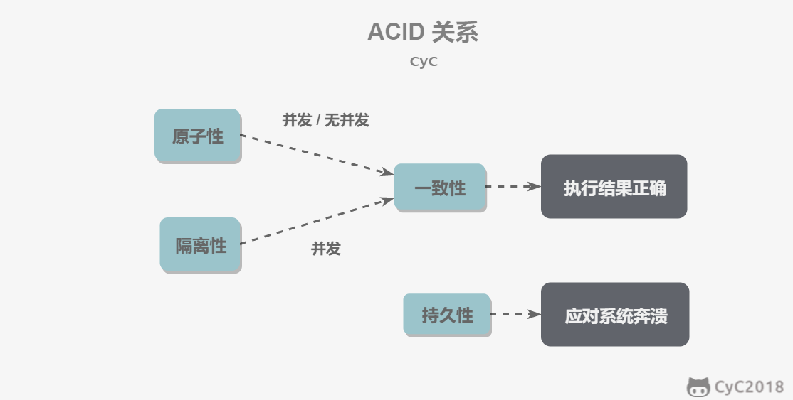 CycNote - 数据库系统原理 - 图2