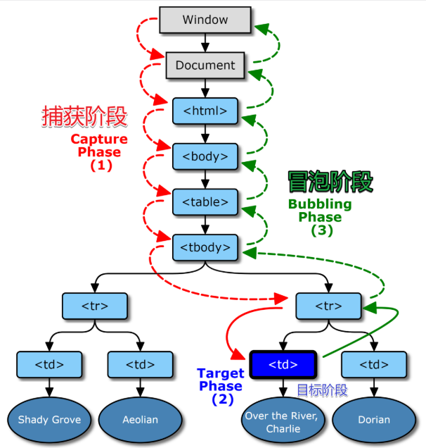 DOM事件模型 - 图1
