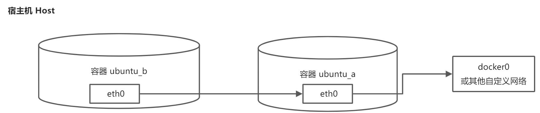 Docker有几种网络通信模型 - 图3