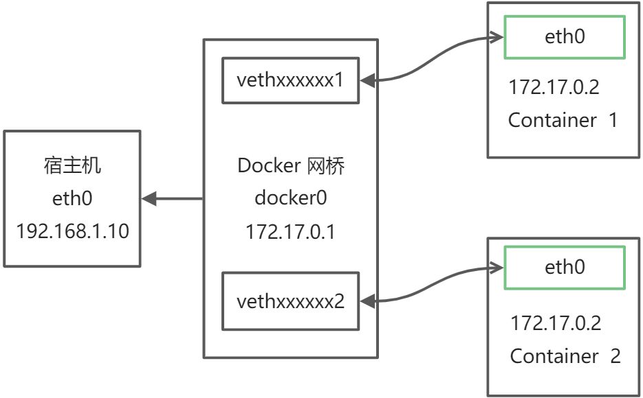 Docker有几种网络通信模型 - 图2