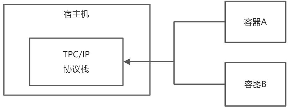 Docker有几种网络通信模型 - 图1