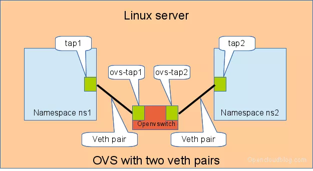 Linux 虚拟网络设备 veth-pair 详解 - 图5