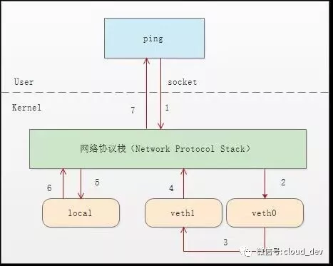 Linux 虚拟网络设备 veth-pair 详解 - 图2