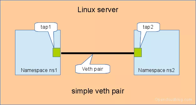 Linux 虚拟网络设备 veth-pair 详解 - 图3