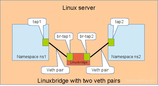 Linux 虚拟网络设备 veth-pair 详解 - 图4