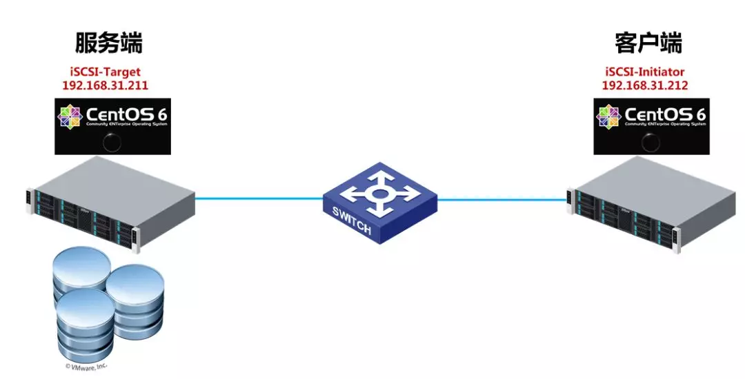 CentOS配置iSCSI网络存储服务 - 图2