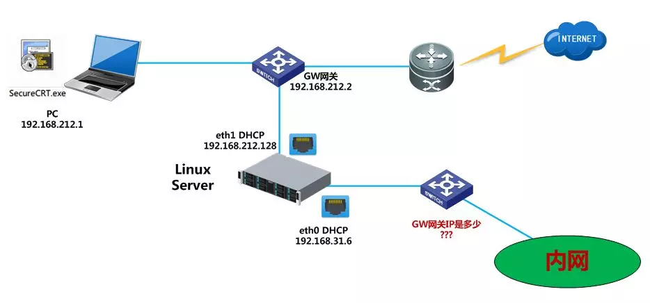 Linux下双网卡均为DHCP模式如何查看网关IP信息 - 图2