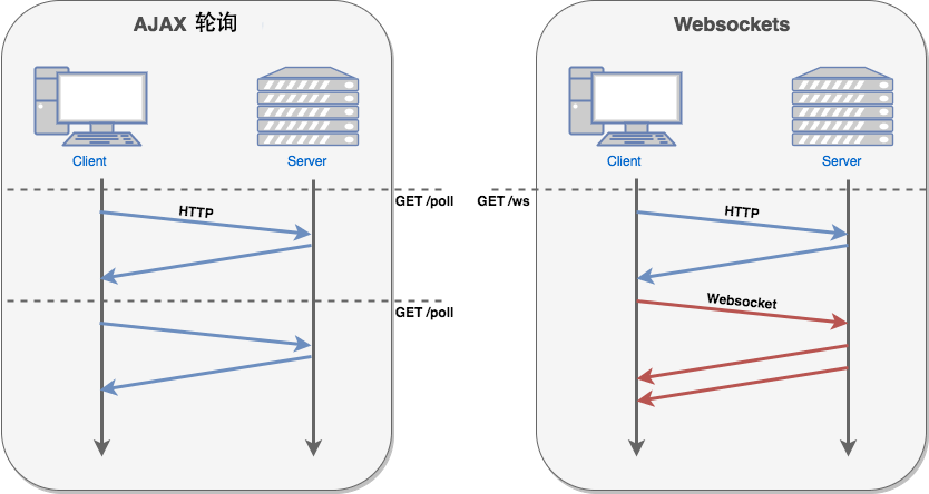 HTML5 WebSocket - 图1