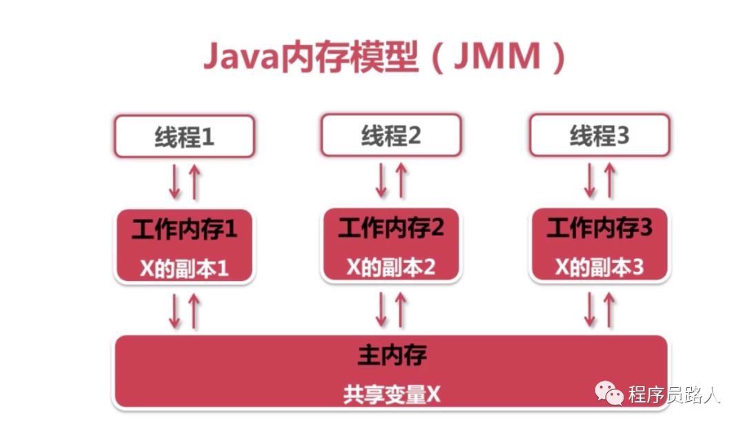 JMM相关的一些概念 - 图1