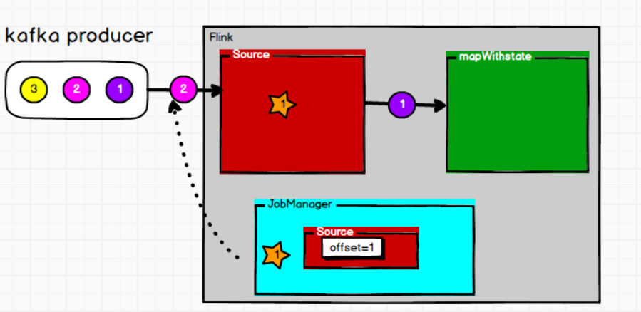 Flink 一致性保证 - 图1