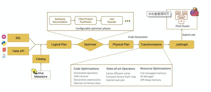 FlinkSQL 背后是什么支撑的 - 图6