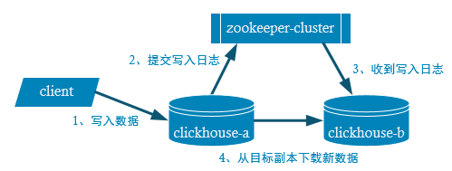 Clickhouse - 图16