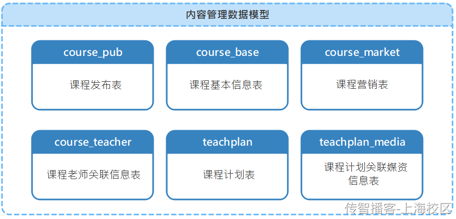 内容管理-课程查询和新增 - 图12