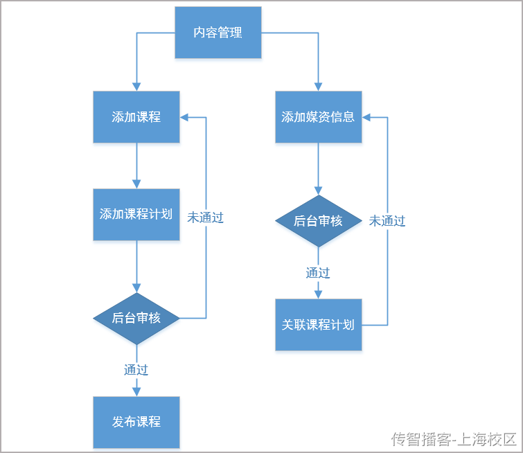 内容管理-课程新增修改和删除 - 图1