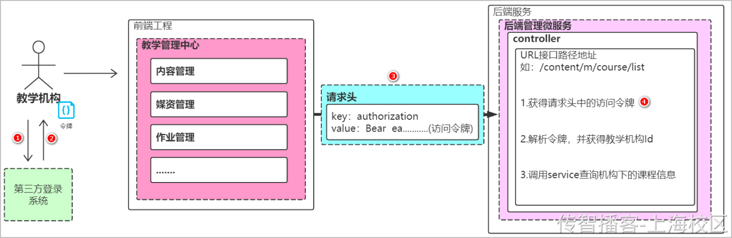 内容管理-课程查询和新增 - 图35