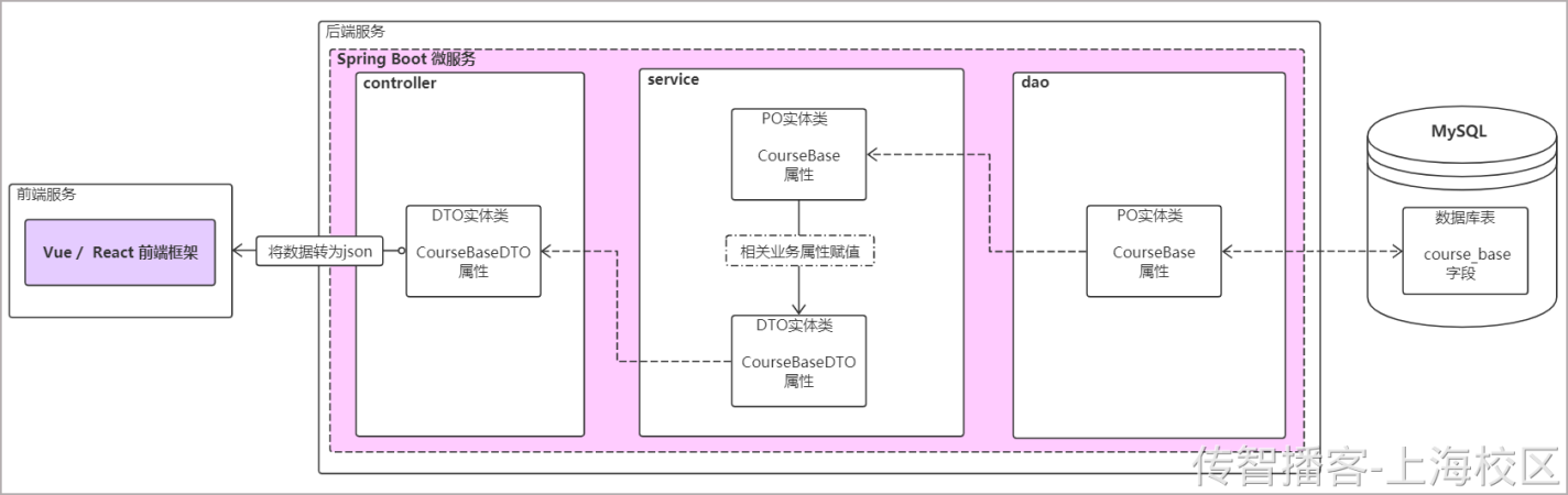 内容管理-课程查询和新增 - 图20