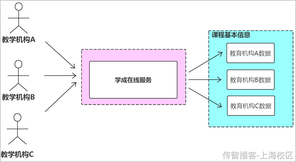 内容管理-课程查询和新增 - 图33