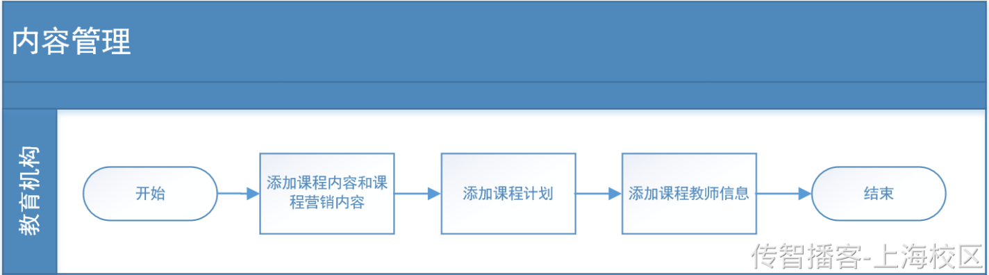内容管理-课程查询和新增 - 图1