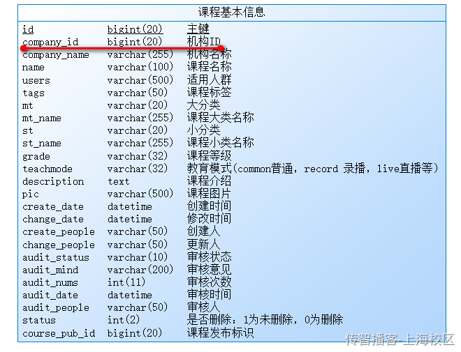 内容管理-课程查询和新增 - 图34