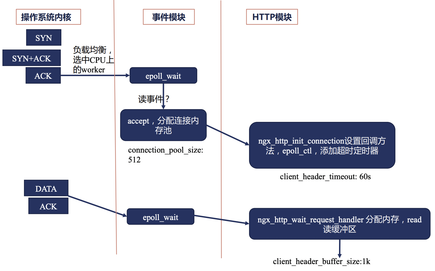 Nginx HTTP模块详解 - 图1