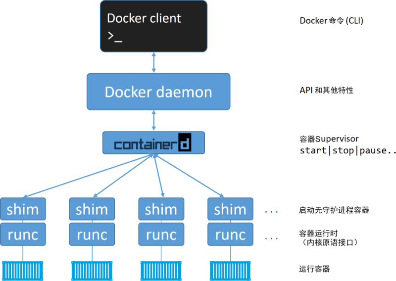 Docker引擎 - 图3
