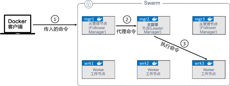 Docker Swarm - 图3