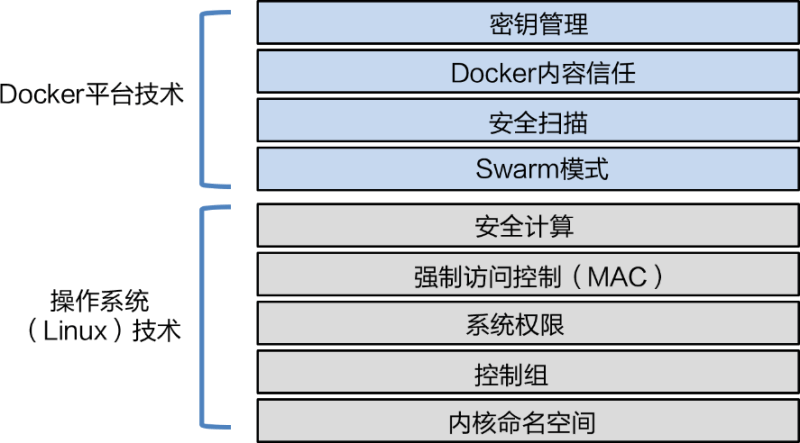 Docker安全 - 图1