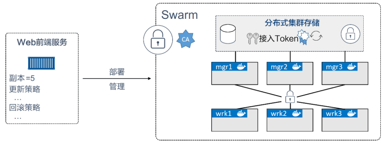 Docker Swarm - 图1