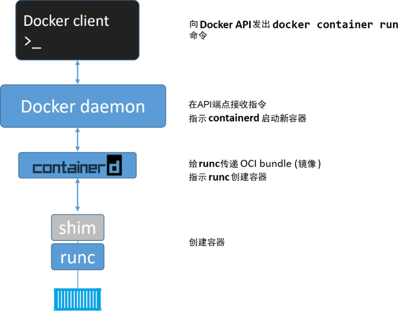 Docker引擎 - 图4