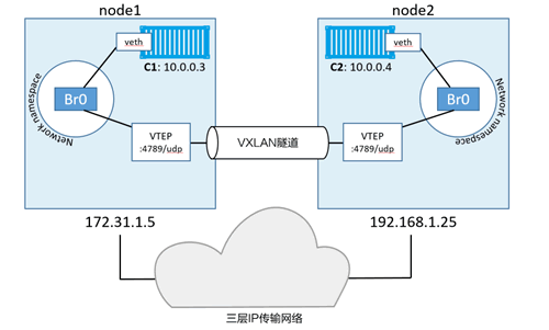 Docker覆盖网络 - 图3