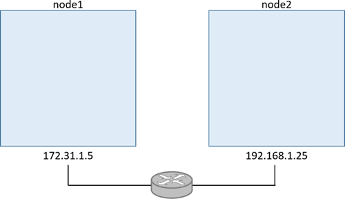 Docker覆盖网络 - 图1