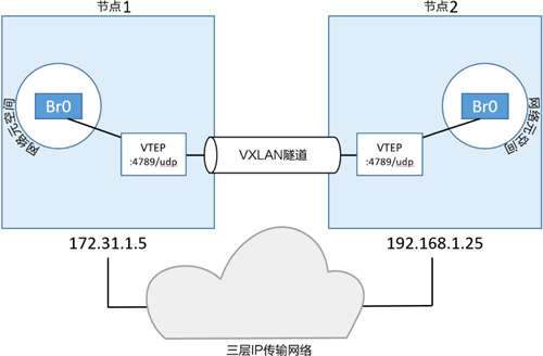 Docker覆盖网络 - 图2