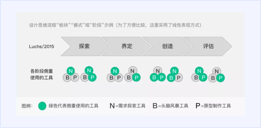 vivo｜深度解析大厂方法论—设计思维 - 图8