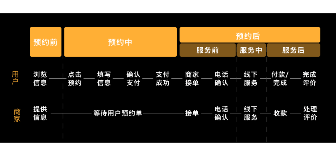 58同城｜本地服务线上交易设计探索 - 图15