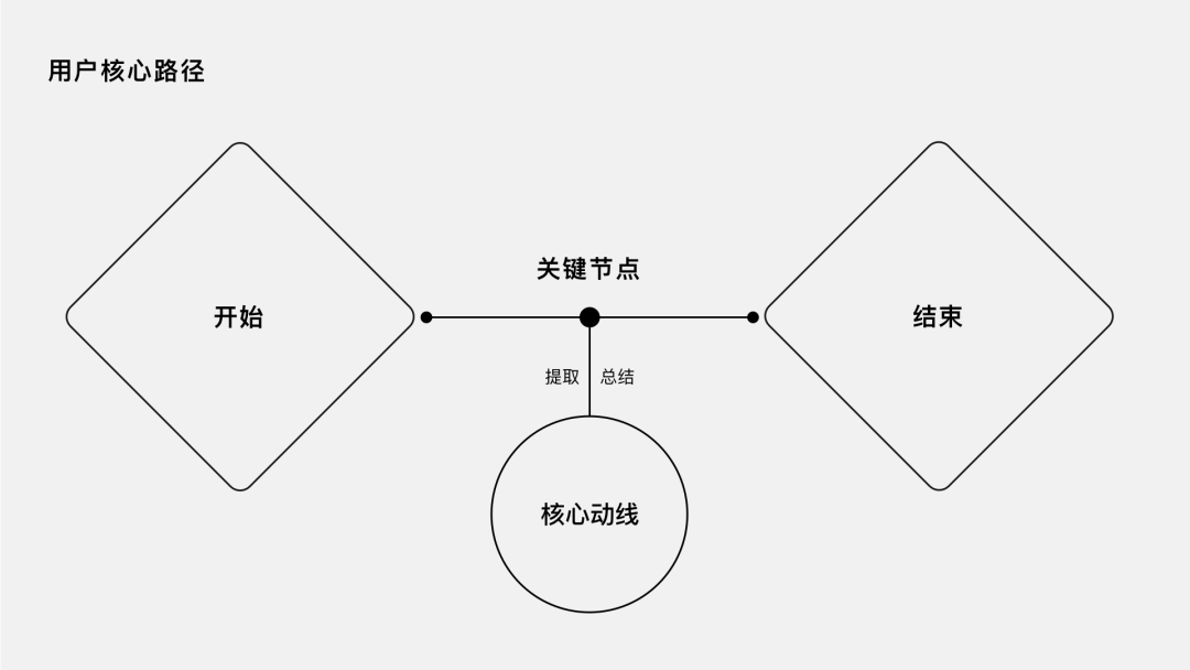 腾讯｜如何把用户核心路径转化成设计语言 - 图2