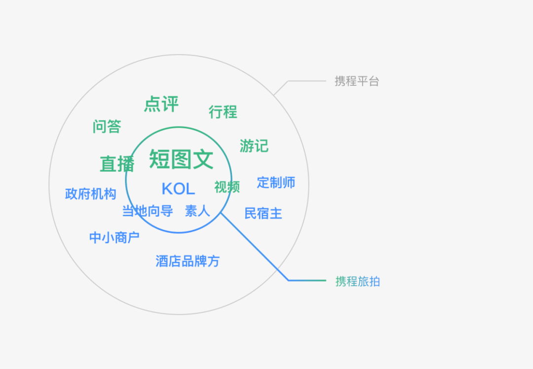 携程｜发现会玩的你：携程社区设计升级复盘 - 图1