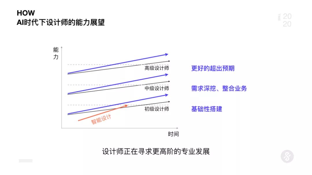 京东｜AI+UED思维革新与设计突破2.0 - 图3