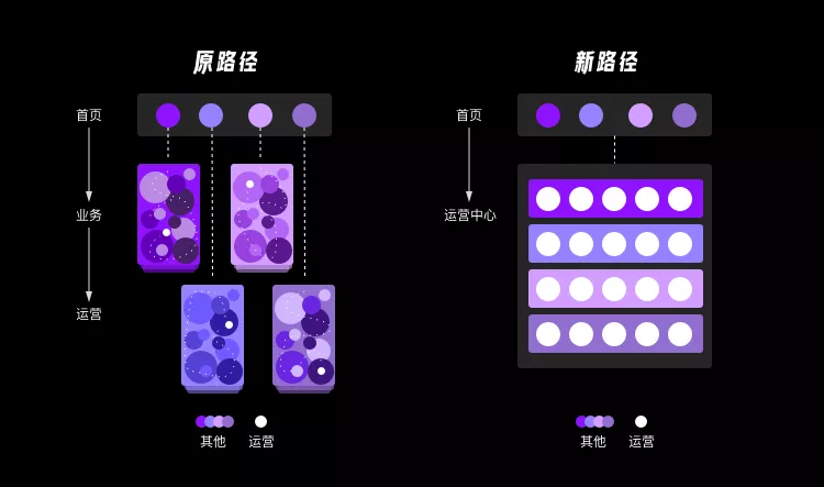 58同城｜业务想大多全，用户要精准简，首页设计该如何破局？ - 图13